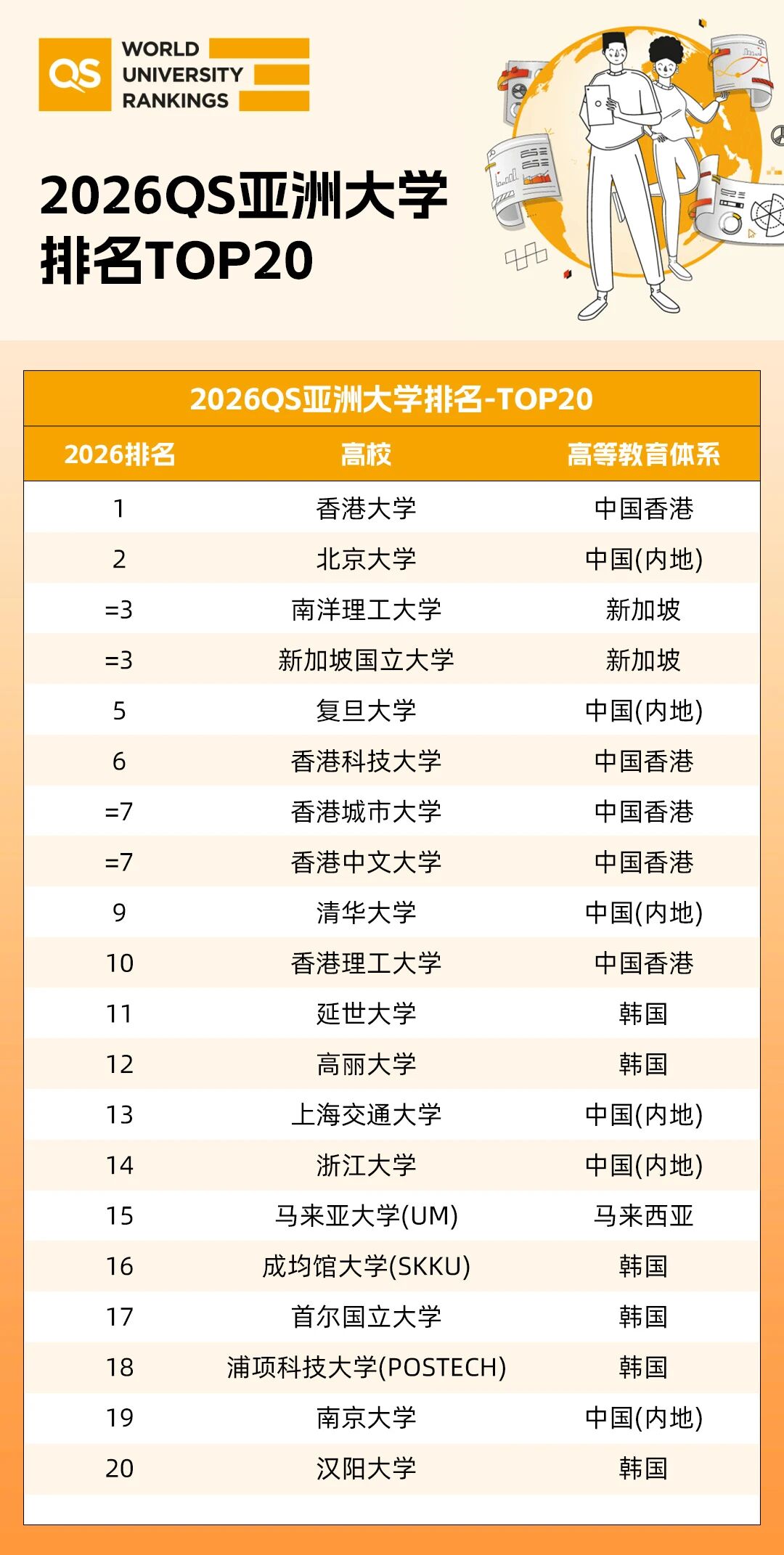 2026QS亚洲大学排名top20院校.jpg