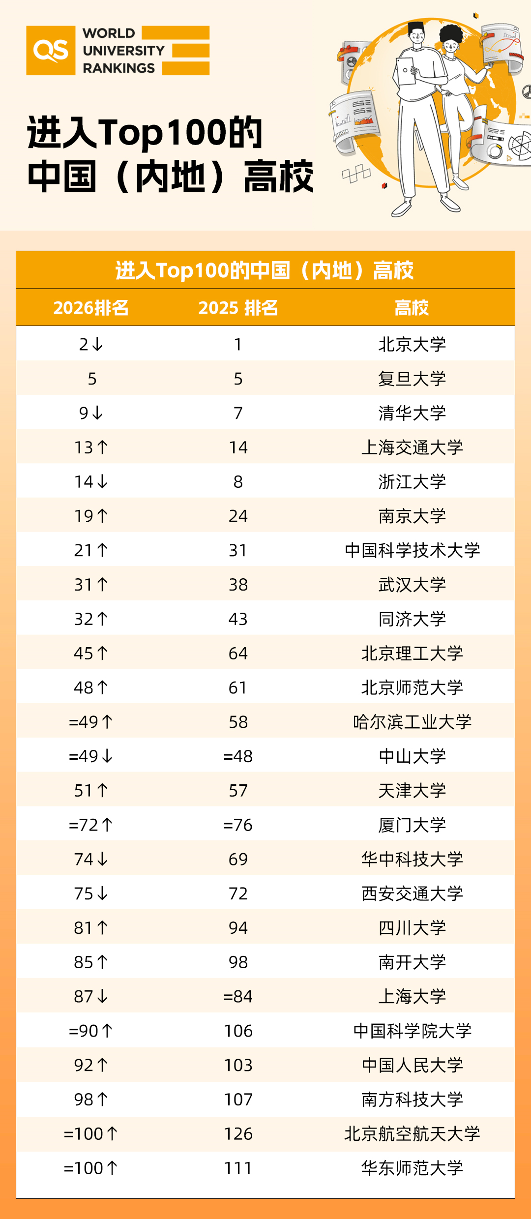 进入Top100的中国(内地)高校.png