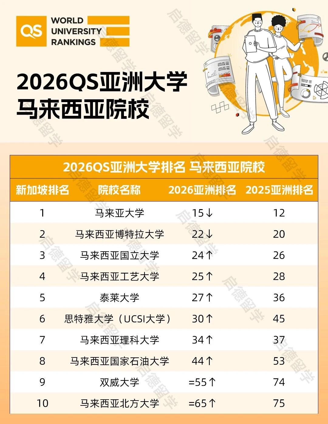 2026QS亚洲大学 马来西亚院校.jpg