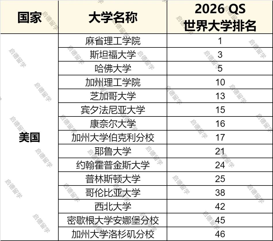 美国2026QStop50院校.jpg