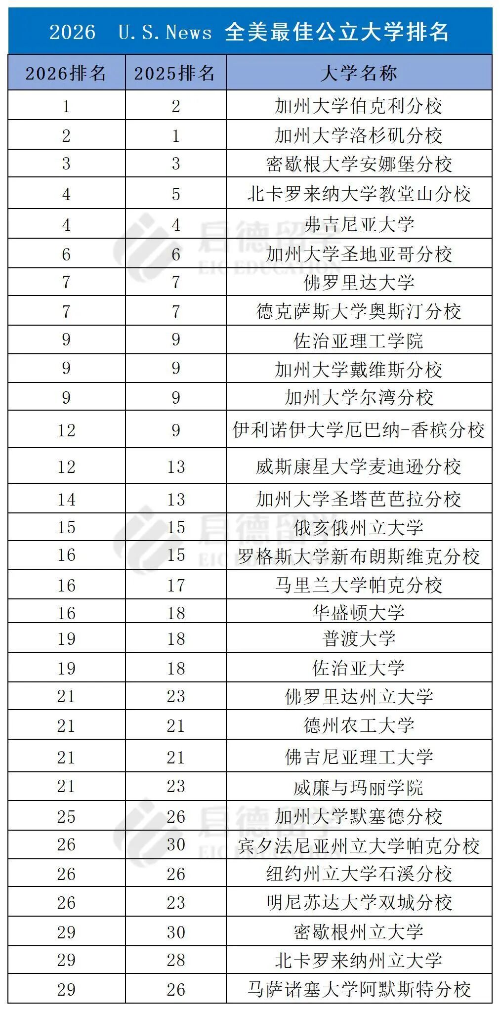 2026 U.S.News 全美最佳公立大学排名1.jpg