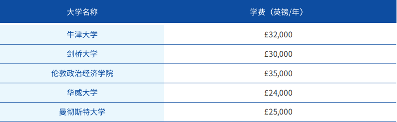 英国会计金融学费.png