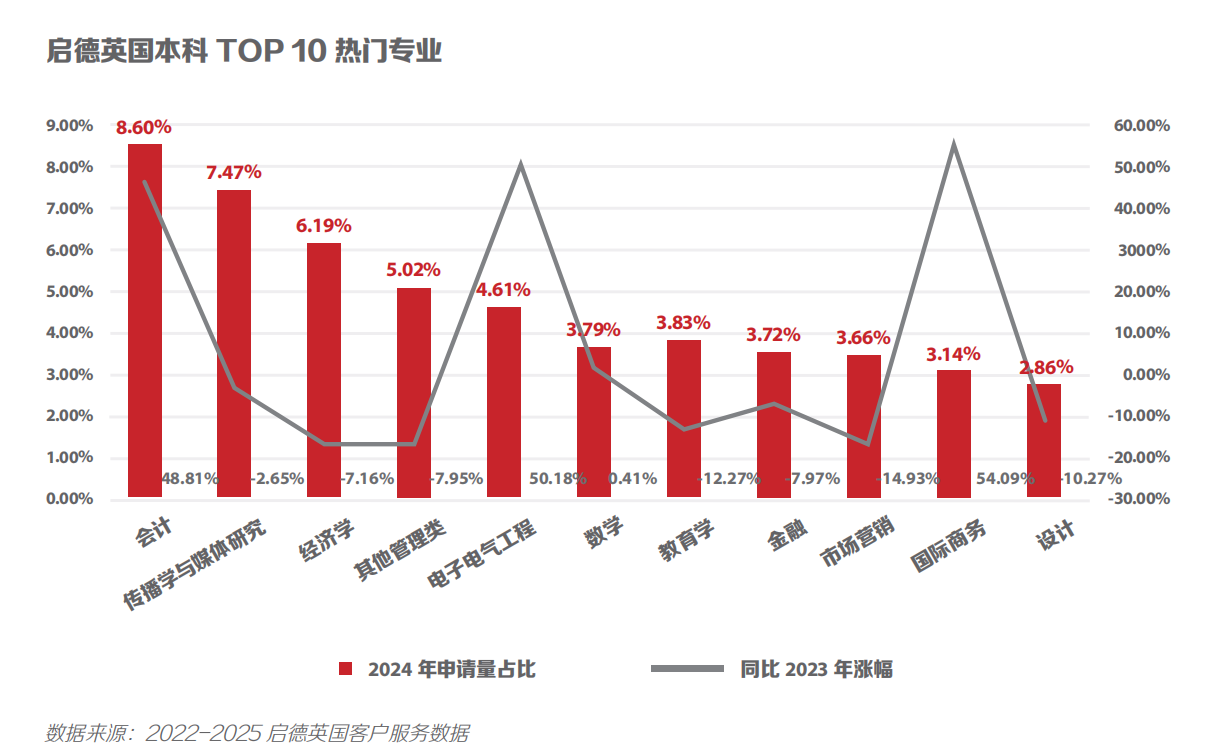 启德英国本科top10热门专业.png