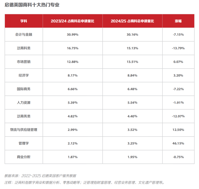 启德英国商科十大热门专业.png