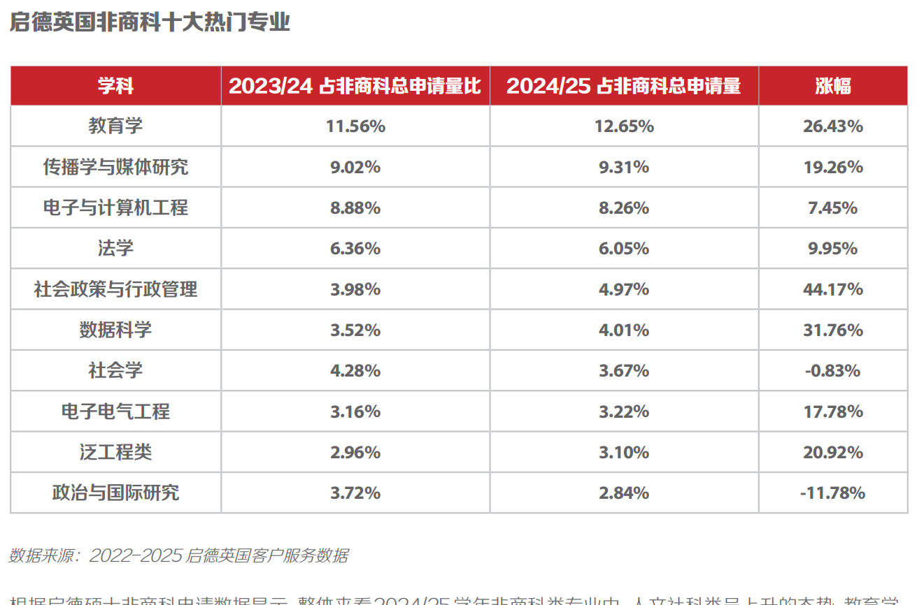 启德英国非商科十大热门专业.png