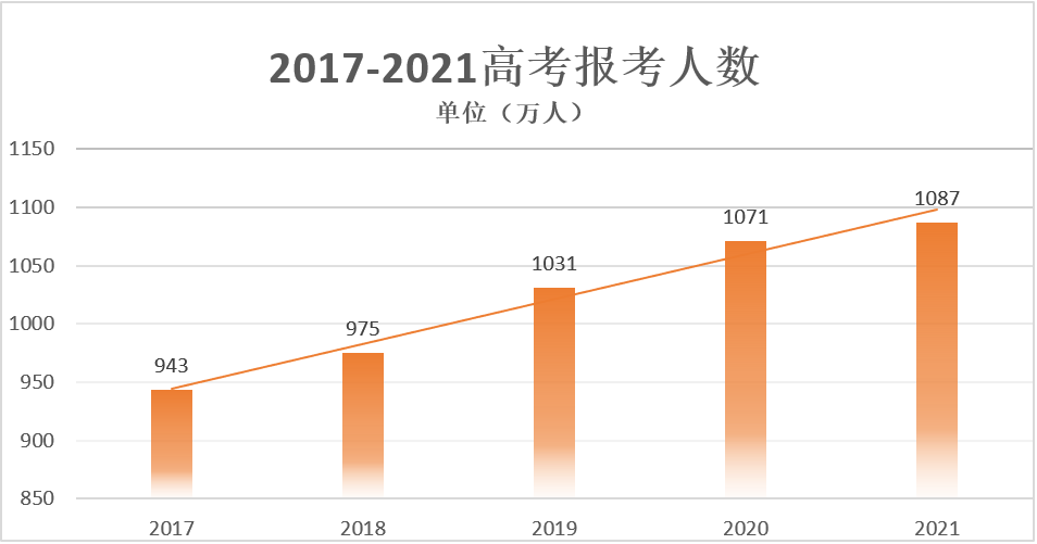 高考报考人数.png