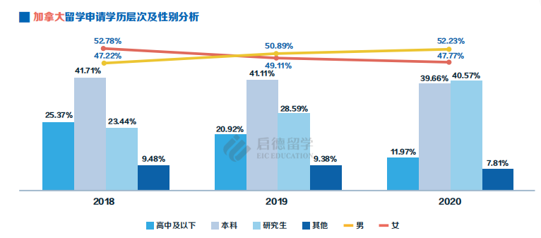 加拿大求学申请学历层次及性别分析