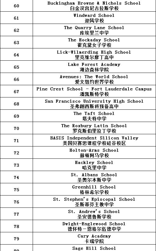 美国中学排行榜_美国中学排名一览表
