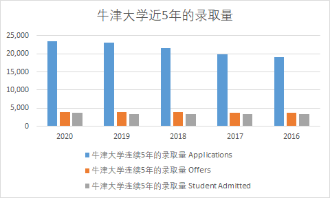 牛津大学近五年录取量.png