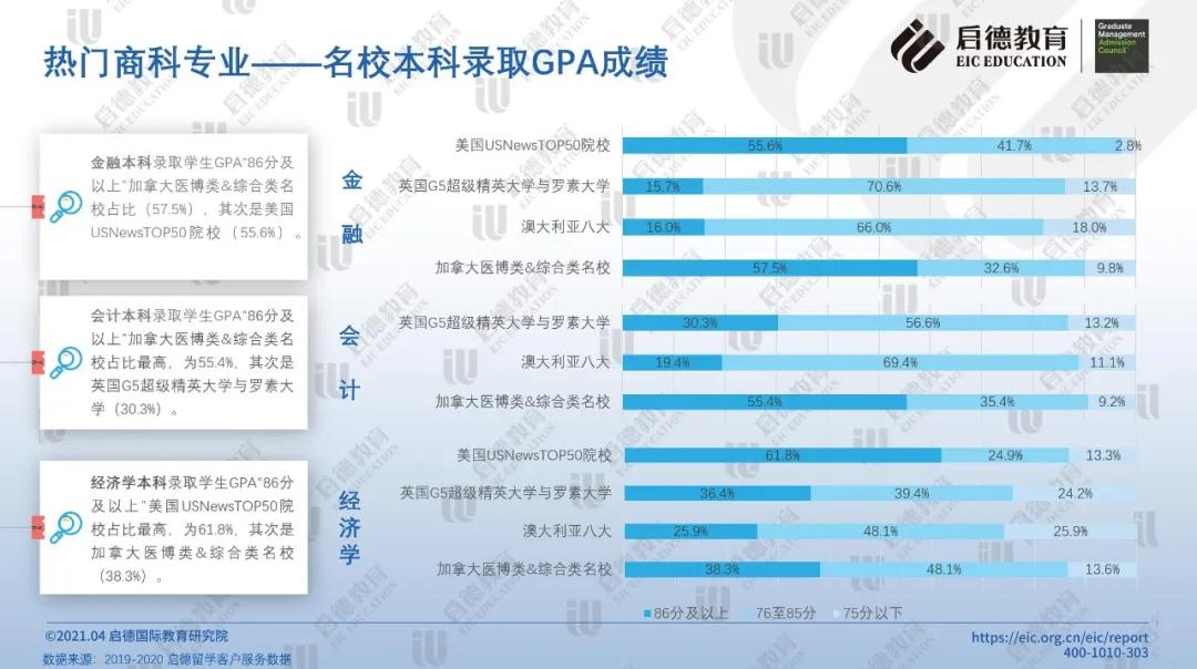 热门商科专业-名校本科录取GPA成绩.jpg