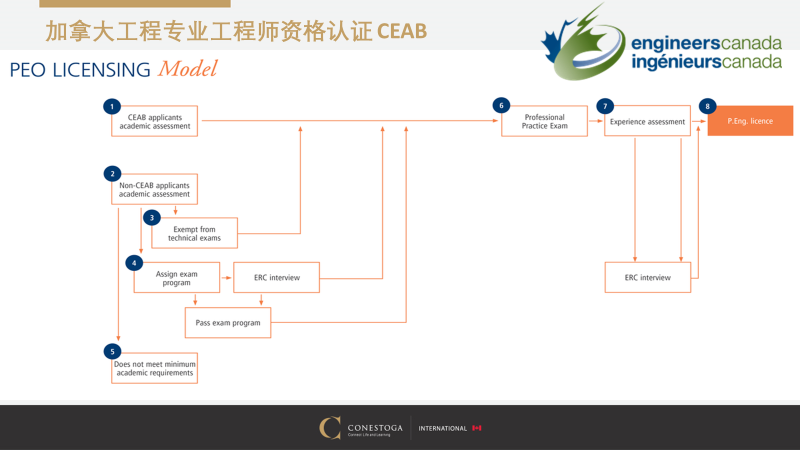 专业工程师资格认证