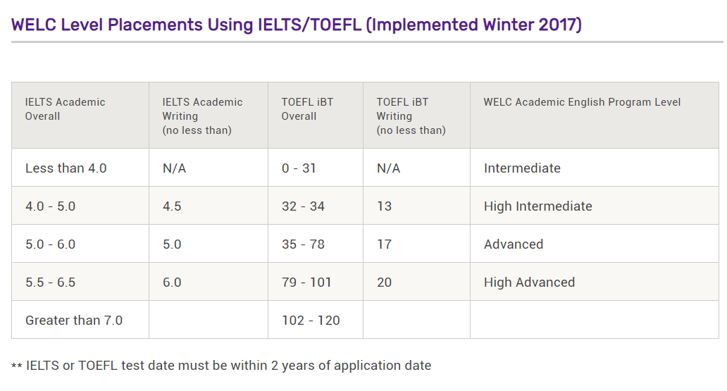 不同的雅思和托福成绩对应的AEP语言级别