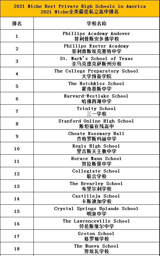 2021 年美国私立中学排名.jpg