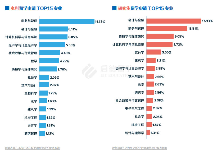 本科和研究生留学TOP15专业.png