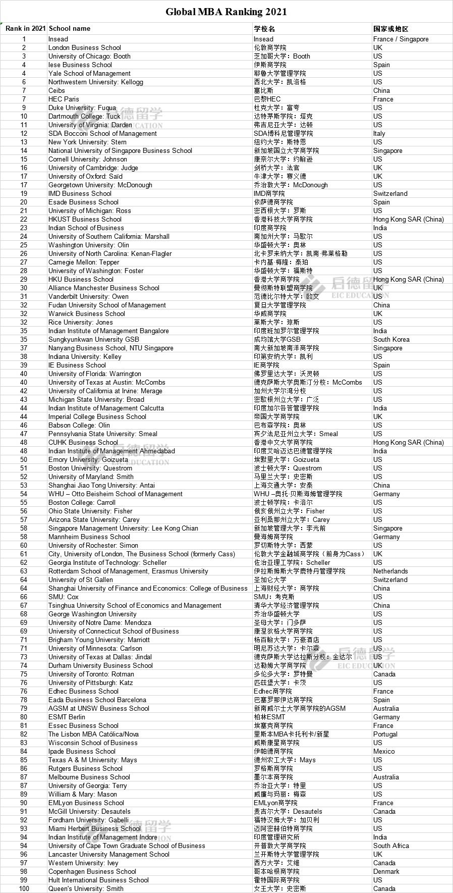 全球TOP100