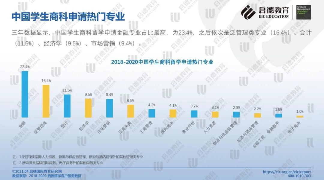 中国学生商科申请热门专业.jpg