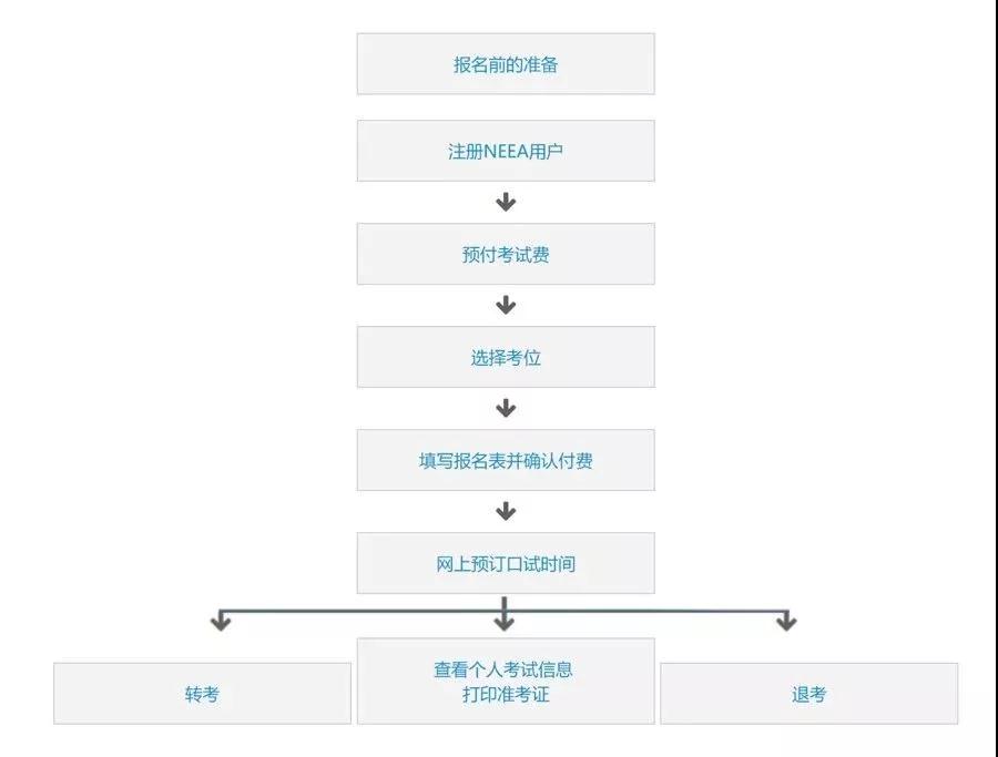 雅思报考程序.jpg