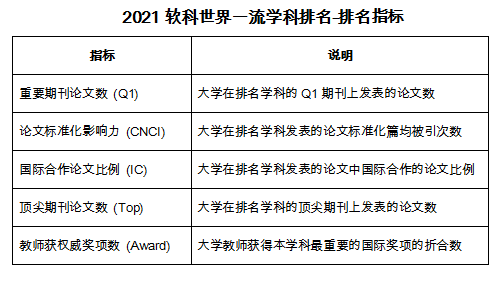 2021软科世界一流学科排名-排名指标.png