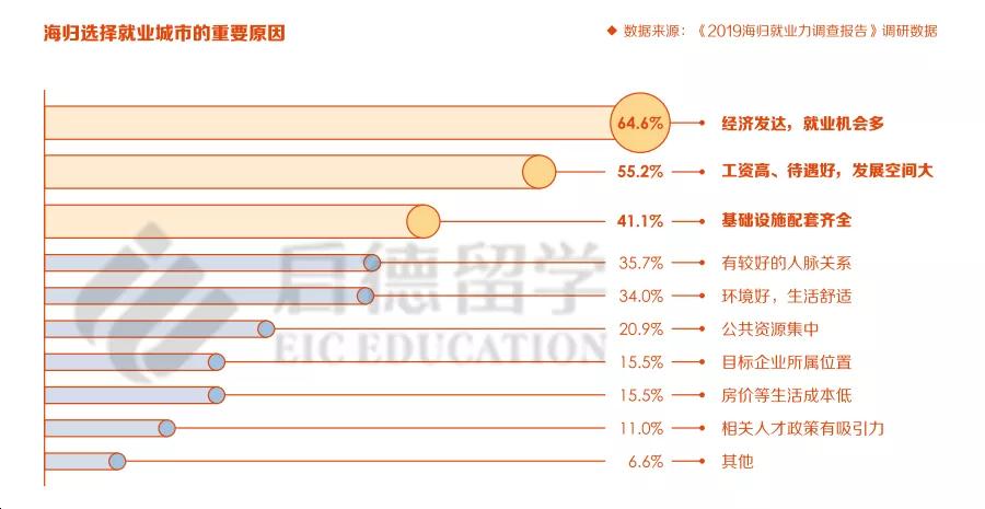 海归选择就业城市的重要原因.jpg