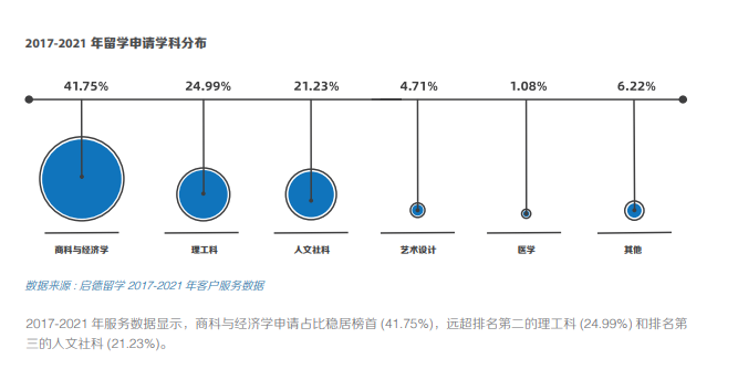 留学学什么专业好