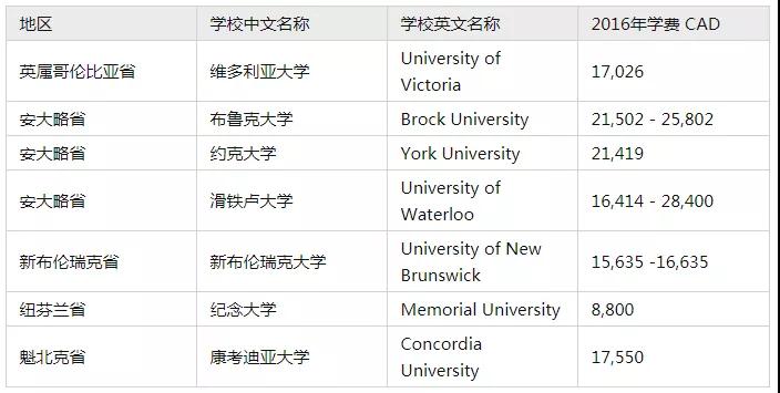 加拿大综合类本科留学学费.jpg