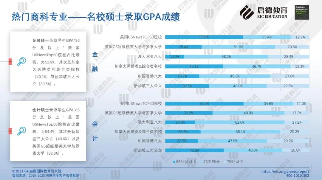 热门商科专业-名校硕士录取GPA成绩.jpg