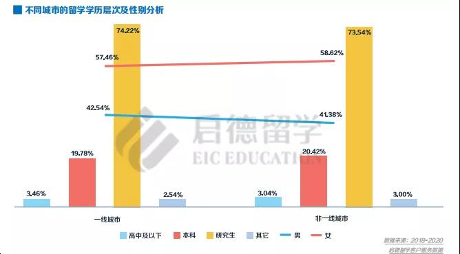 一线与非一线城市留学选择