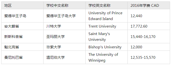加拿大基础类本科留学学费.png