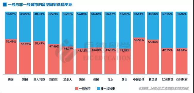 一线与非一线城市留学选择差异