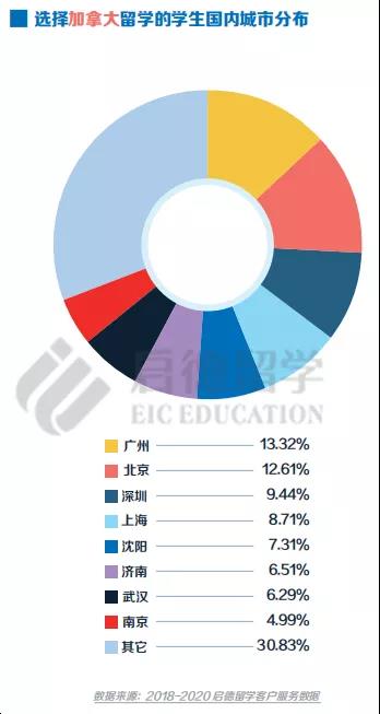 选择加拿大学生国内城市占比
