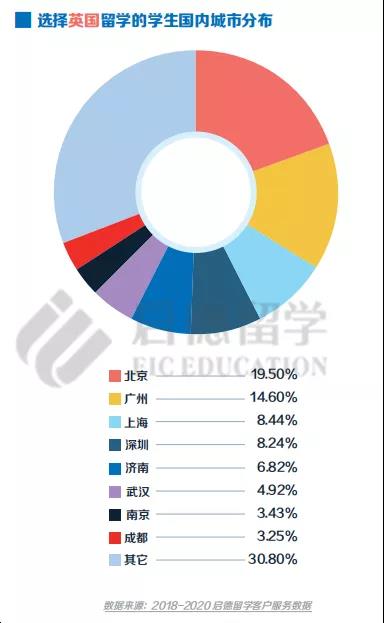 选择英国国内学生城市占比