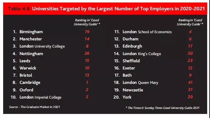 2020-2021年度最受英国名企青睐的院校