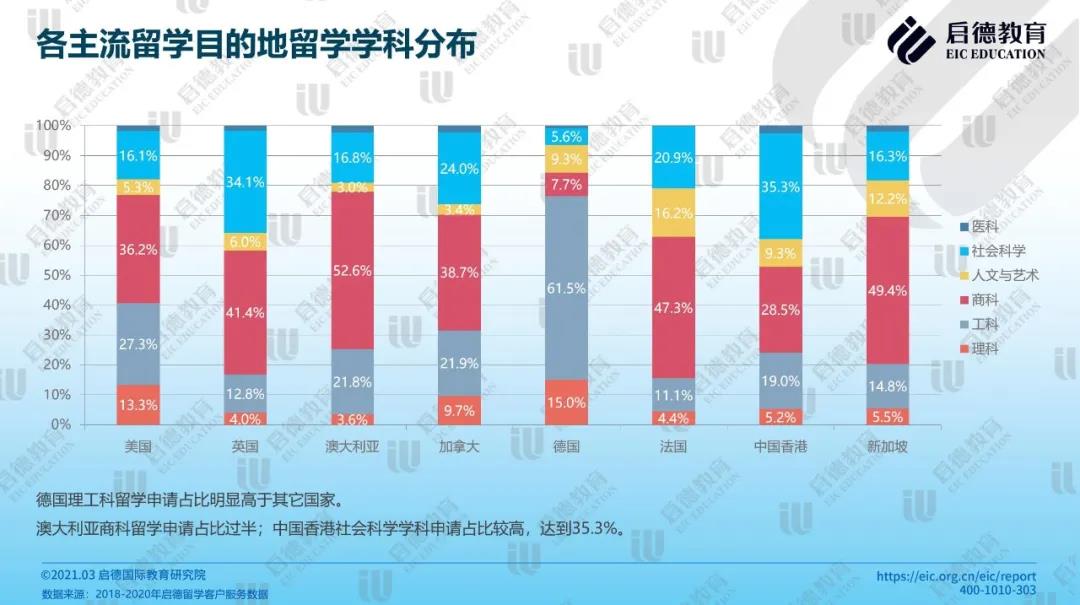 各主流留学学科留学目的分布