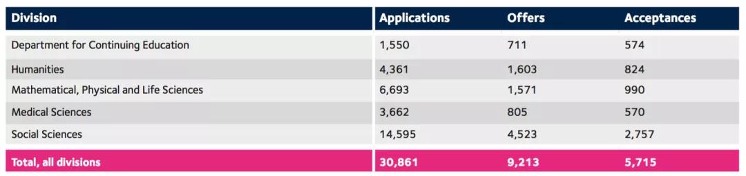 牛津大学各个学科大类教学型硕士的申请offer率.jpg