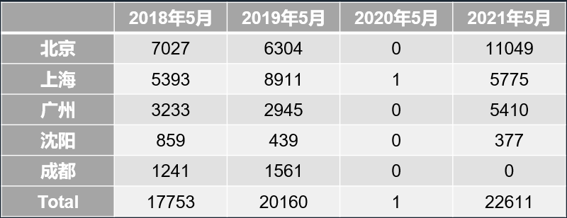 当前数据和疫情前的同期月份相比呢？.png
