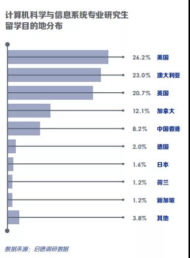留学目的地分布.jpg