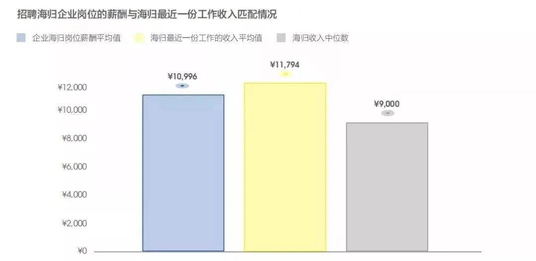 海归的平均月薪