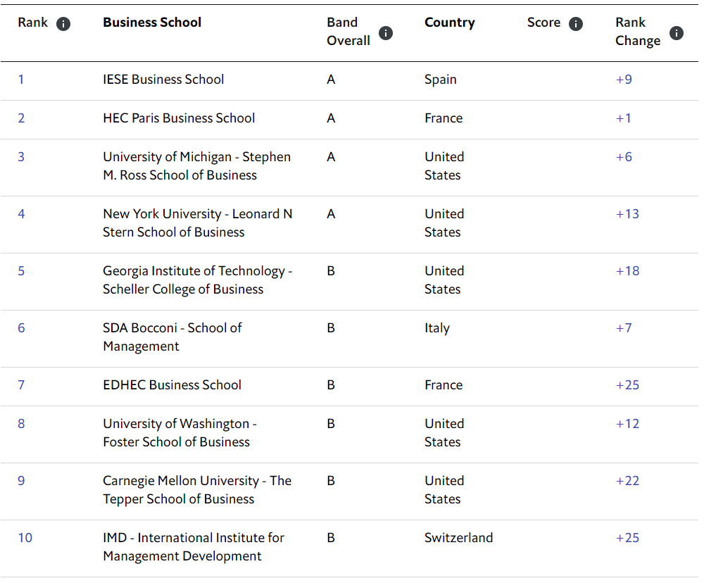 全球MBA中TOP10院校名单.png