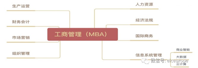 工商管理