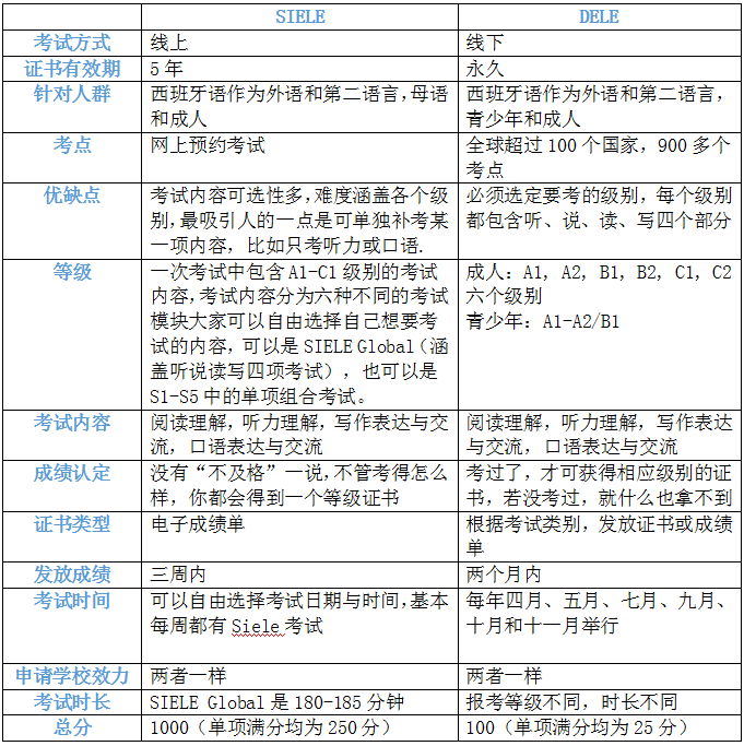 去西班牙留学要考什么？