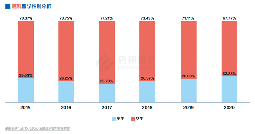 医科留学性别分析.png
