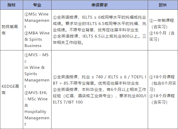 红酒商务与管理专业一年制硕士课程.png