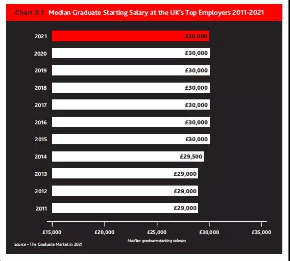 各行业毕业生起薪