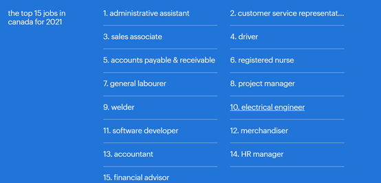 2021年加拿大TOP15的需求就业岗位。