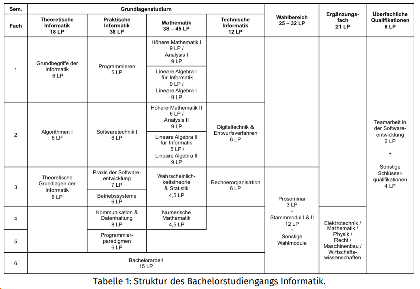 卡尔斯鲁厄理工学院本科课程