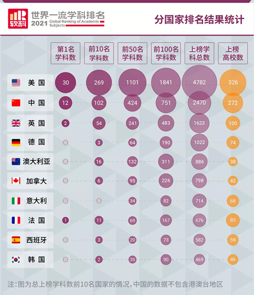 2021软科世界一流学科排名分国家排名结果统计.png