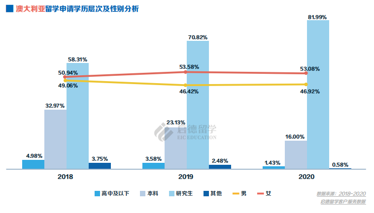 澳洲求学申请学历层次及性别分析