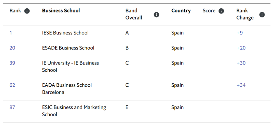 2021全球MBA排名西班牙.png