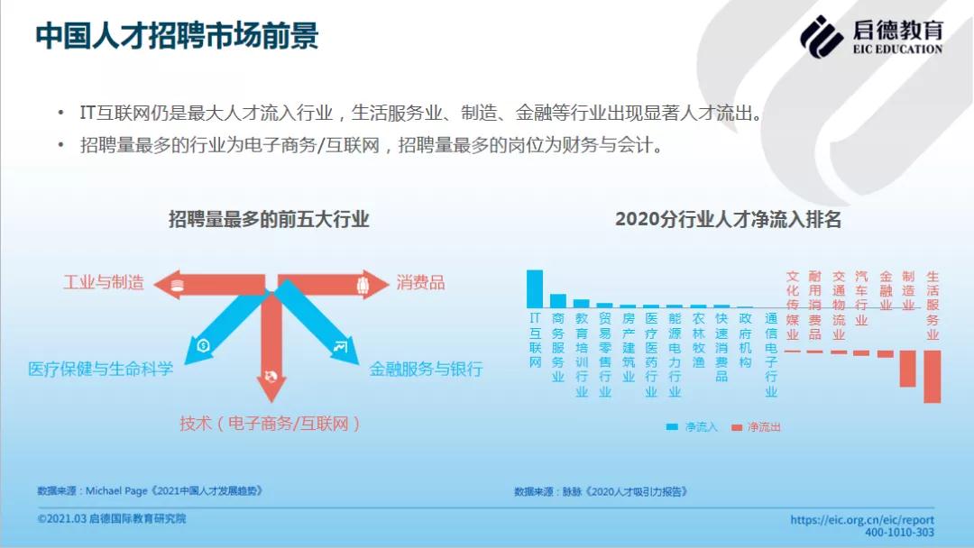 中国人才市场招聘前景