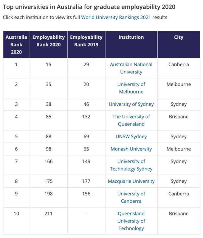 2020泰晤士全球大学就业力排名.png